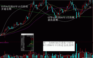 主力洗盘手法案例图解——横盘洗盘手法