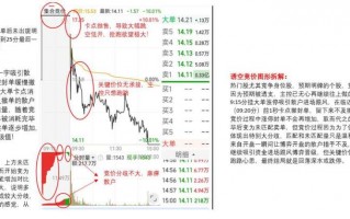 集合竞价的实战运用4：诱多竞价