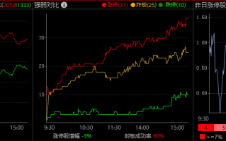 山东帮游资谈涨停板打板技巧