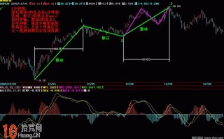 macd与趋势线交易系统图解（3）：关于背离