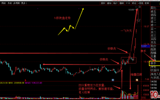 纯技术分析，万通智控六天六连板的妖股是如何炼成的