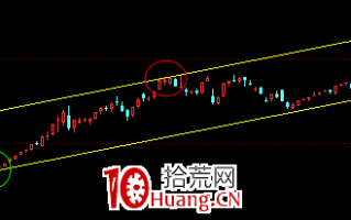 股票画线工具教程之：平行线怎么画？（图解）