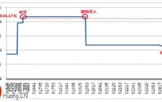 上交所教你揭秘盘口案例：集合竞价虚假申报涨停 后反向卖出