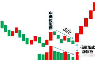 涨停回马枪战法-涨停板回调买入法（图解）