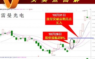 图解股票突破平台高点的涨停板买入法