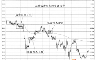 图解分时图变盘信号：三种不同特征的锯齿形态