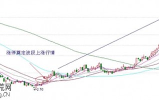 图解涨停板启动一波上涨行情的有效突破与止盈操作