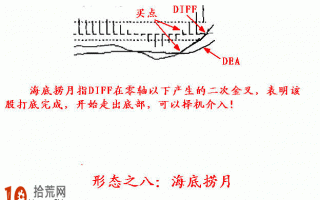 实例图解MACD经典买入形态：海底捞月