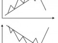 切线理论2：趋势线和轨道线（图解）