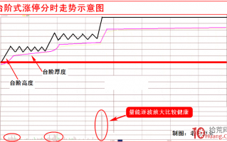 涨停板打板系列教程 第三讲：台阶式涨停板揭秘（图解）