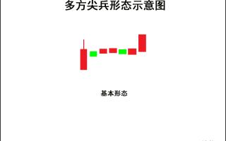 K线图高手进阶教程36：多方尖兵K线战法（图解）