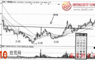 图解如何从周K线看头肩底形态的抄底可靠性