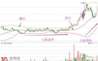 图解如何用BOLL指标止损 图解如何用BOLL指标止损