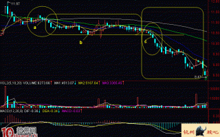 实战案例图解五均线向下发散的恶劣做空形态的炒股技巧