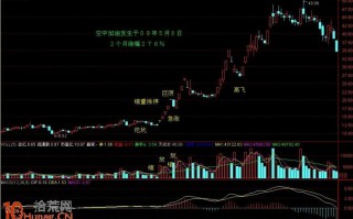 图解如何买在空中加油形态起涨点：挖坑、急涨、巨阴、高飞