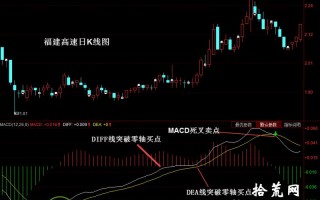 MACD买入形态：DEA线突破零轴（图解）