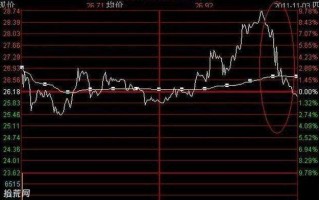 ​钓鱼线三种常见形态走势（图解）