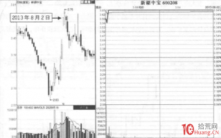 涨停板分时图卖出法 1：定增下的强势T字板（图解）