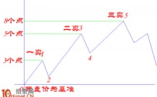 图解什么是三五八关踏浪行炒股买入法