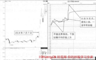 游弋于均价线上的一波涨停板是什么(图解) 游弋于均价线上的一波涨停板是什么(图解)