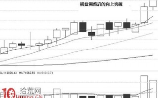 图解横盘调整区的起动点形态与买点