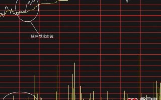 分时图波形走势规律图解：攻击波