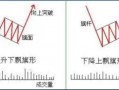 介绍整理形态之——旗形（图解）
