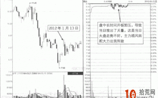 涨停板卖出法图解：凹形板分时图形态的看盘技巧