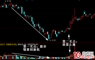成交量买入形态：股价缩量创新低（图解）