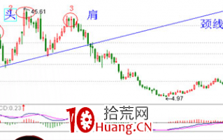 经典K线信号头部形态研究（十四）：头肩顶（图解）