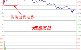 职业操盘手图谱032：早盘快速震荡出货分时图（图解）