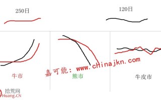 什么是牛市、熊市与牛皮市（图解）