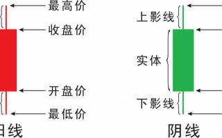 K线图多空含义轻松掌握系列教程（1）：一根K线的构成以及基础的单根K线形态（图解）