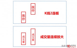 涨停板二板战法选股技术：如何精选换手二板？（图解）