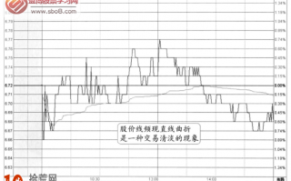 图解·分时图竞价信号：竞价区域中无交易记录+全天弱势震荡