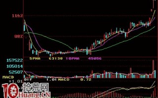 MACD与0轴的关系