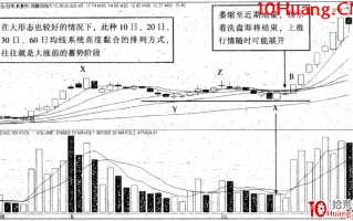 强势股操作技巧深度教程9：强势股大涨启动前的特征（1）均线黏合蓄势（图解）