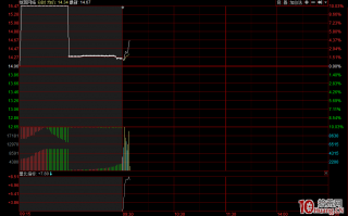 庄家竞价做假：案例图解为什么集合竞价涨停但开盘平开
