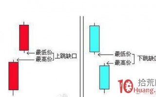 股票跳空缺口对涨跌停有指引导向，打板技术不可不熟悉经典缺口理论（图解）