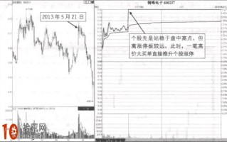 涨停板卖出法图解：高价大单偷袭封板形态详解