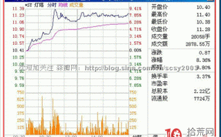 15种分时走势图解：吸引眼球的拉升