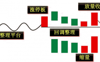 强势股回眸一笑战法-涨停板回调买入法（图解）