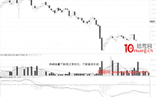 下跌尾声的地量（图解）