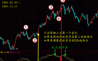 图解如何有效回避macd金叉买入即套 macd死叉卖出即涨