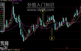 图解移动平均线的排列组合怎么看