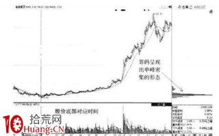 筹码分布揭穿庄家坐庄秘密（图解）