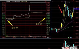 超短高手抓涨停低吸技术系列深度教程 5：三板后的大长腿低吸买点（图解）