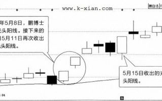 常见K线图分析之：光头阳线（图解）