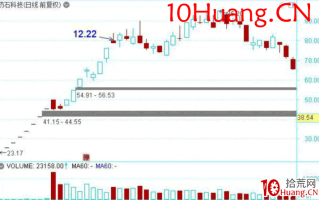 龙头股低吸手册深度教程18：次新股的低吸方法一，开板次新竞价高低决定炒作方向（图解）