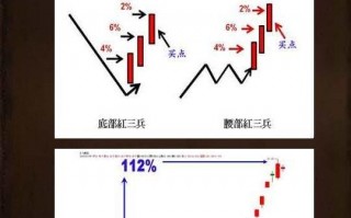 图解红三兵K线选股策略